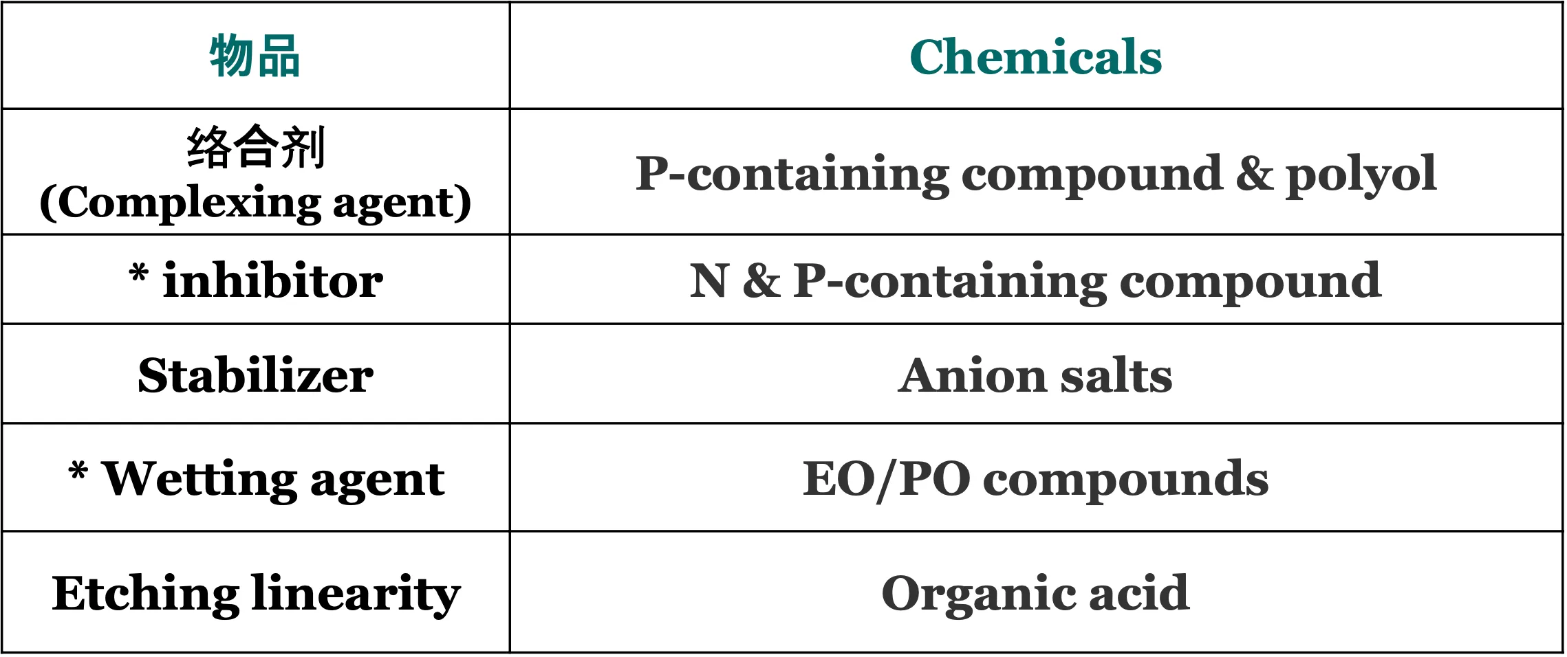 Fine-Pitch Cu Etchant for Tenting Process EX-F20：圖片 2